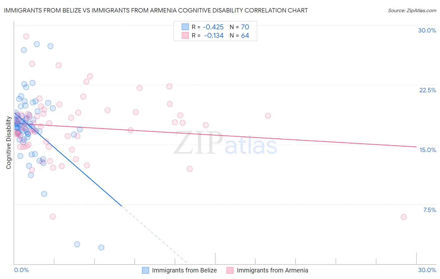 Immigrants from Belize vs Immigrants from Armenia Cognitive Disability