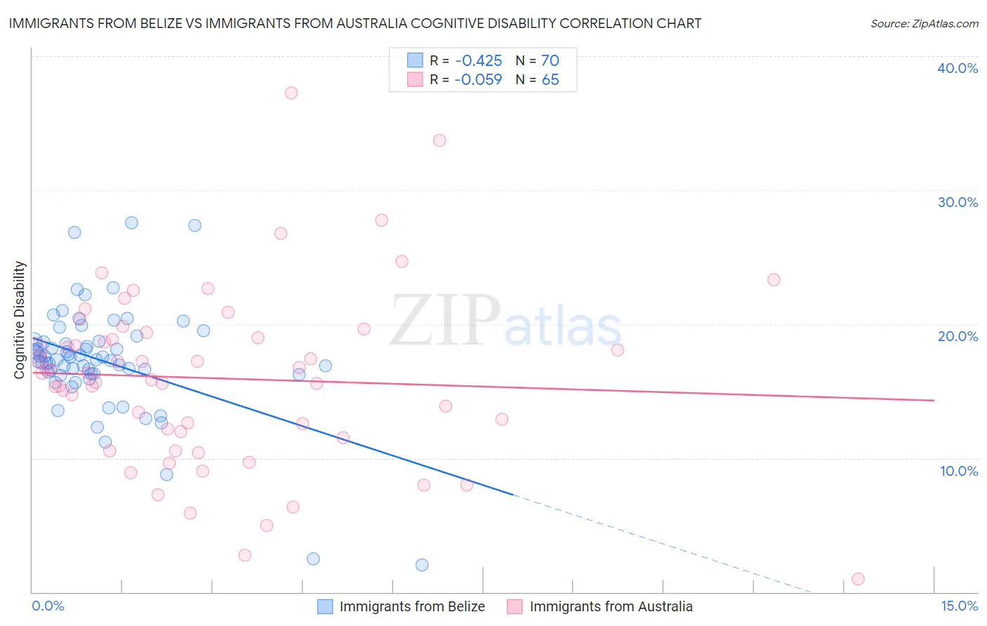 Immigrants from Belize vs Immigrants from Australia Cognitive Disability