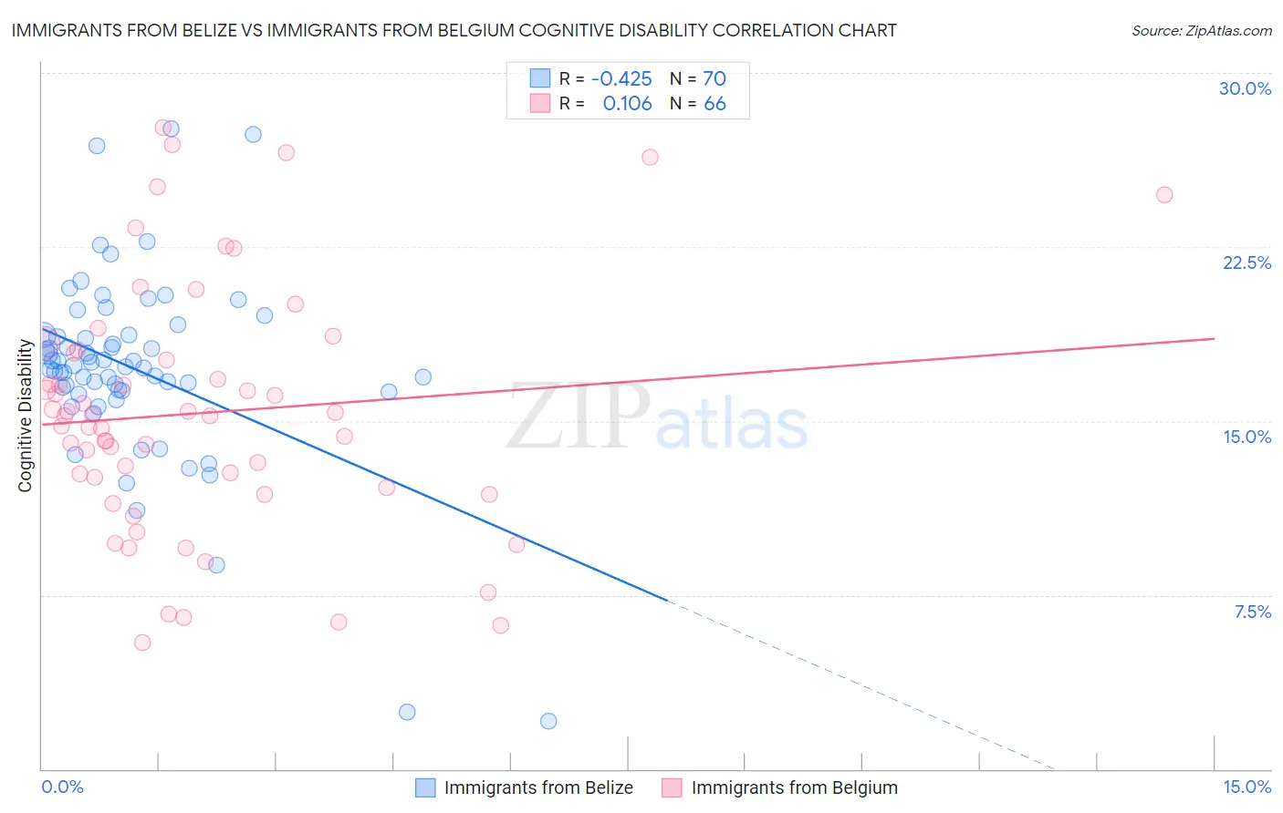 Immigrants from Belize vs Immigrants from Belgium Cognitive Disability