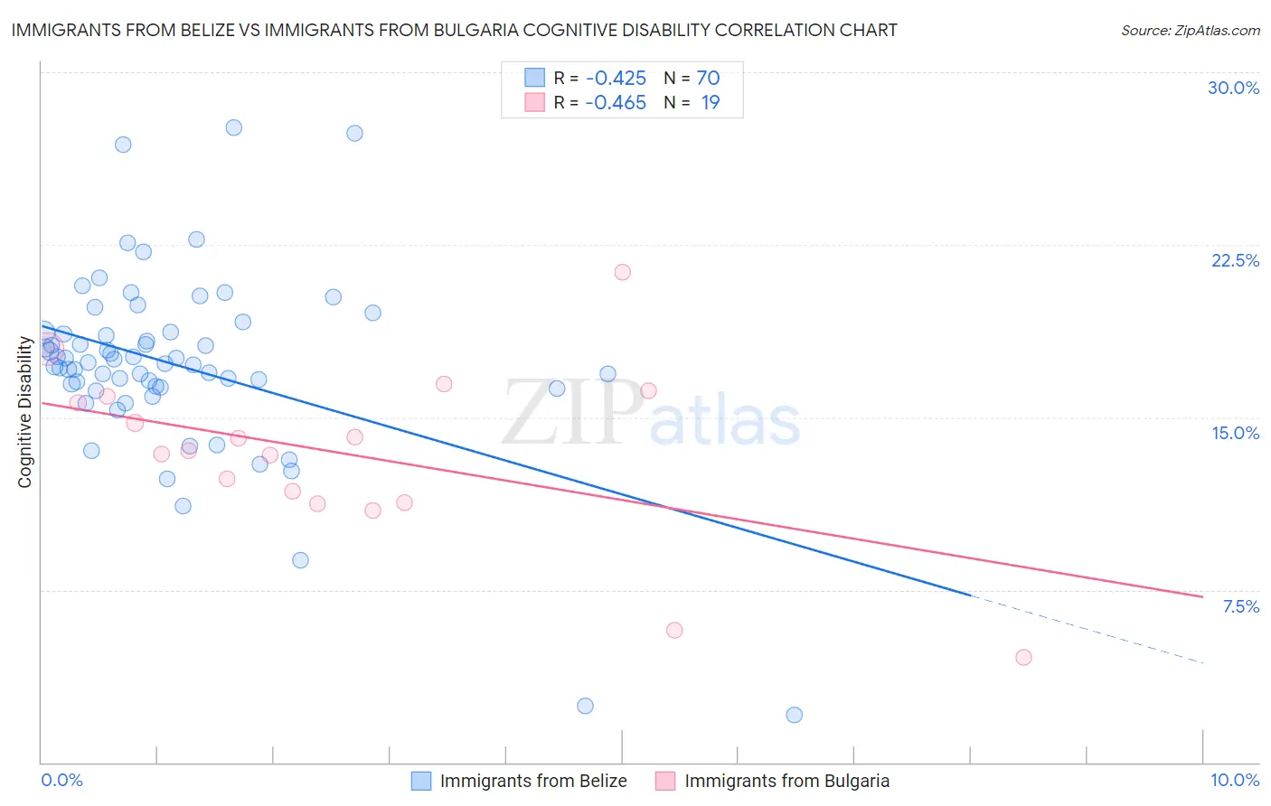 Immigrants from Belize vs Immigrants from Bulgaria Cognitive Disability