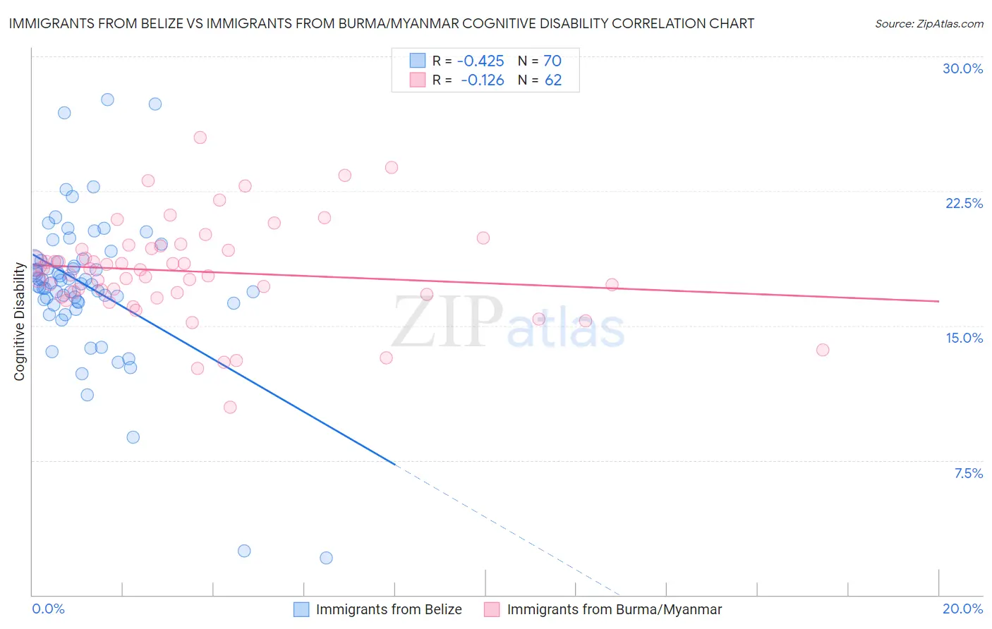 Immigrants from Belize vs Immigrants from Burma/Myanmar Cognitive Disability