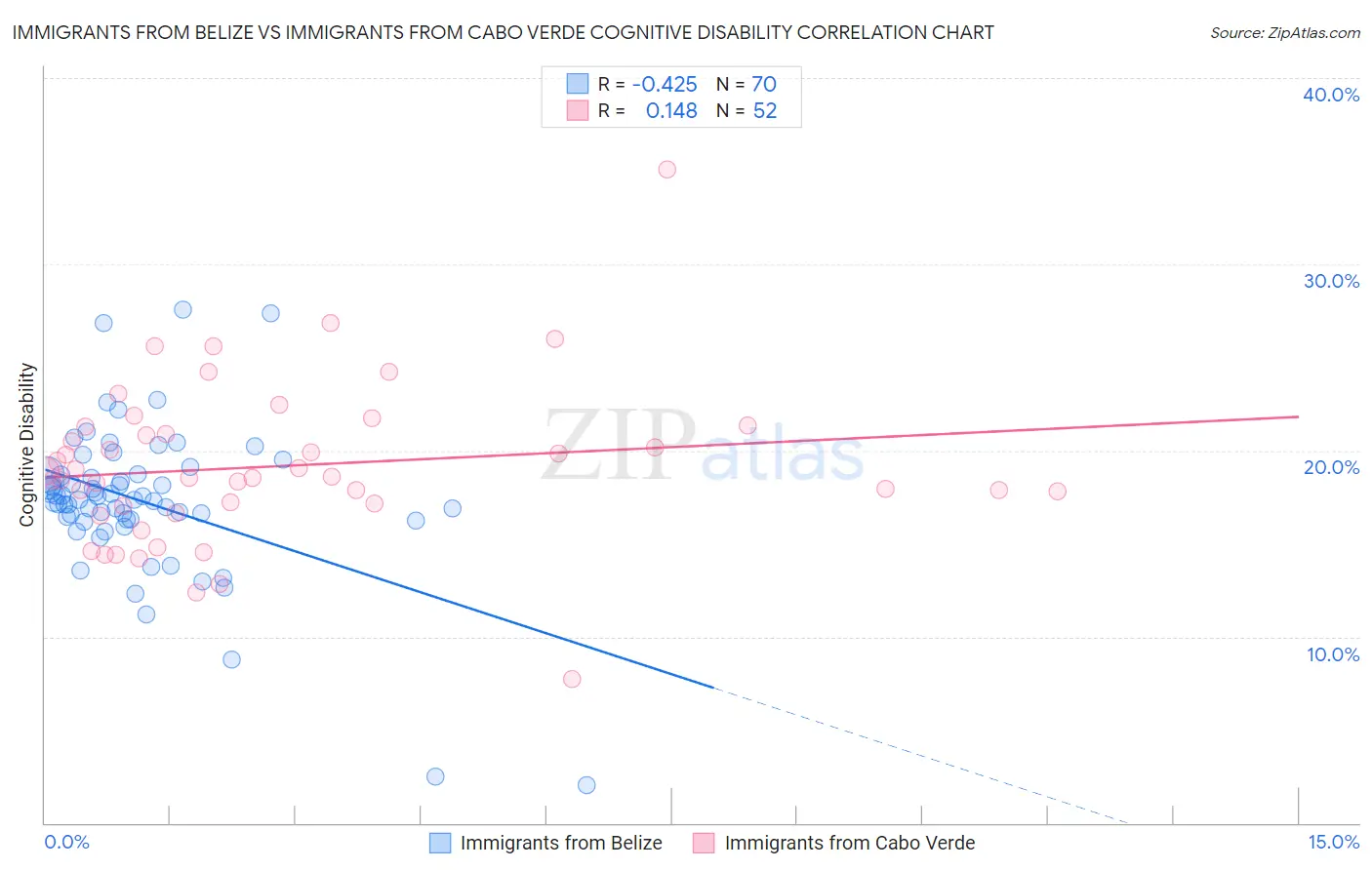 Immigrants from Belize vs Immigrants from Cabo Verde Cognitive Disability