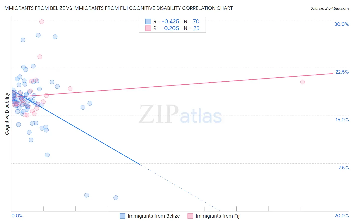 Immigrants from Belize vs Immigrants from Fiji Cognitive Disability