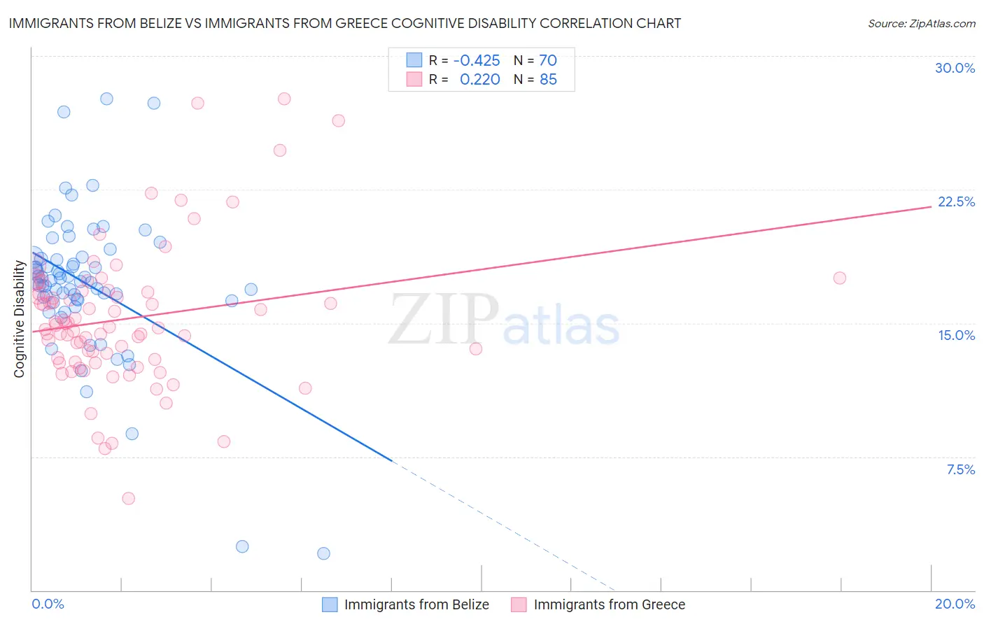 Immigrants from Belize vs Immigrants from Greece Cognitive Disability