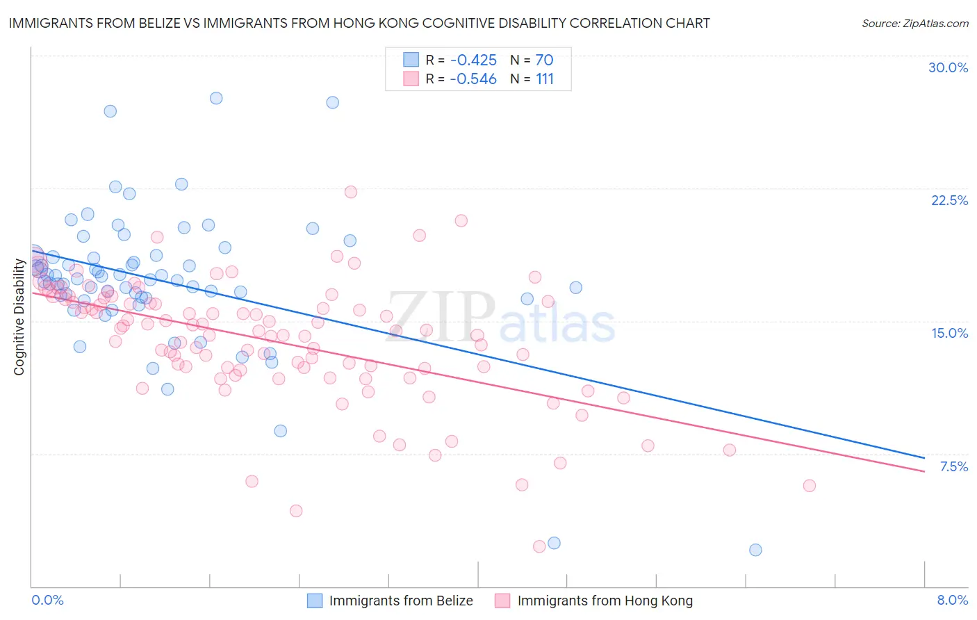 Immigrants from Belize vs Immigrants from Hong Kong Cognitive Disability