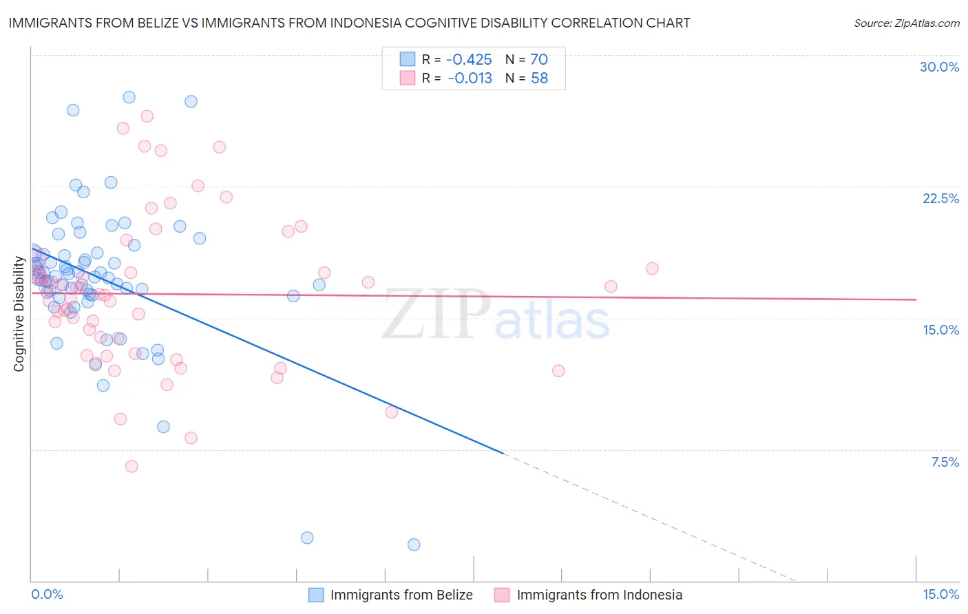 Immigrants from Belize vs Immigrants from Indonesia Cognitive Disability