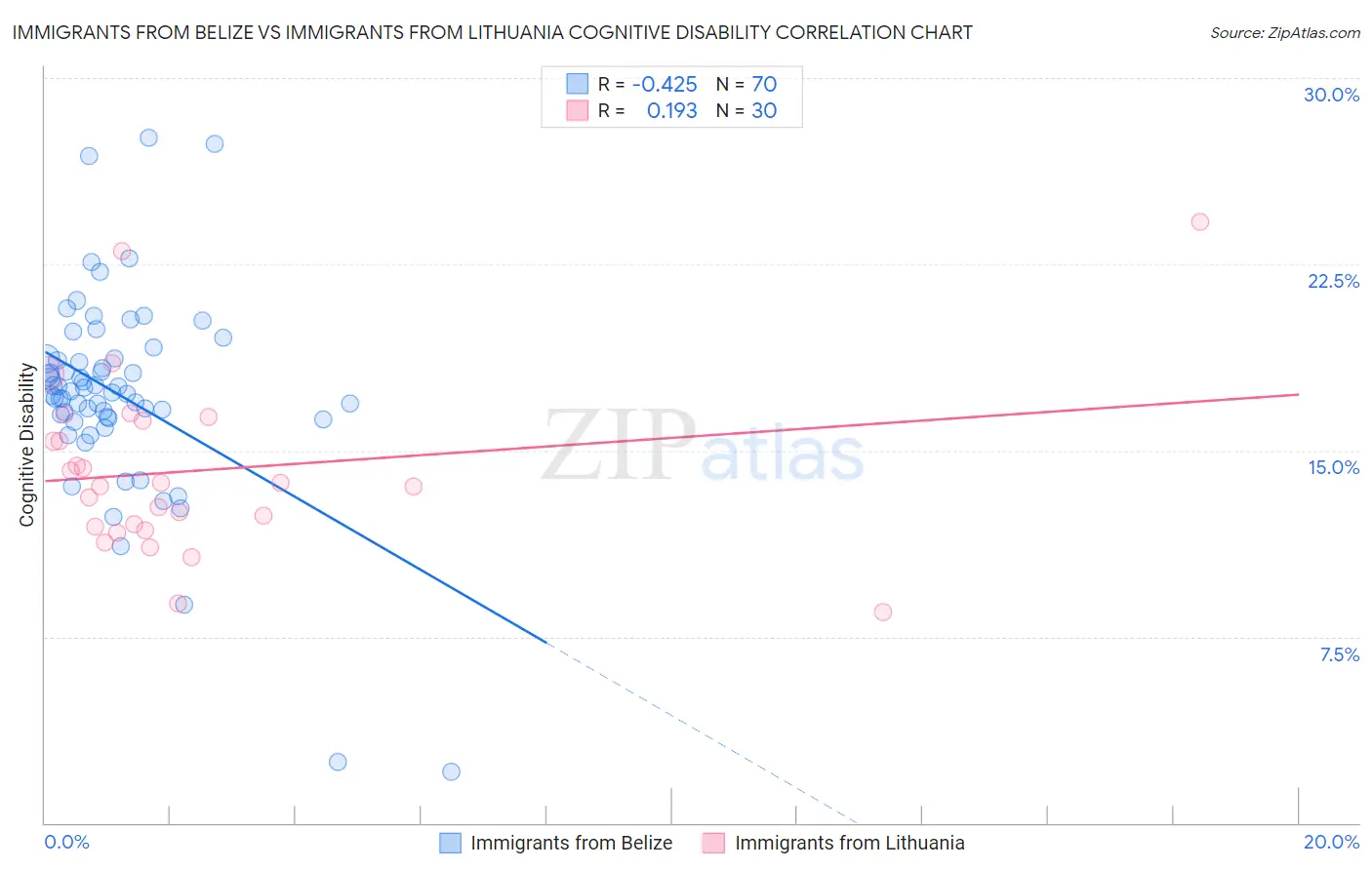 Immigrants from Belize vs Immigrants from Lithuania Cognitive Disability