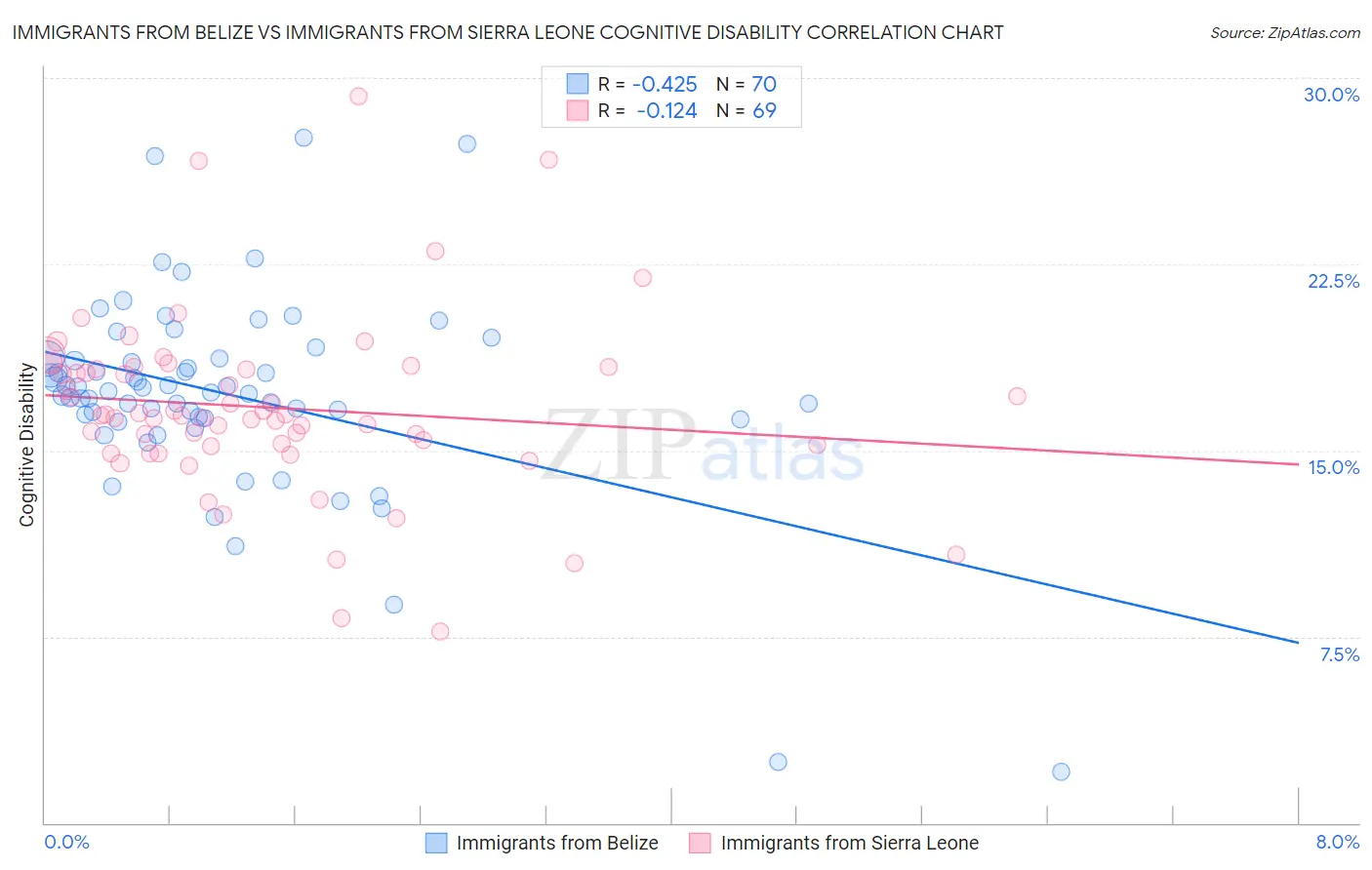 Immigrants from Belize vs Immigrants from Sierra Leone Cognitive Disability