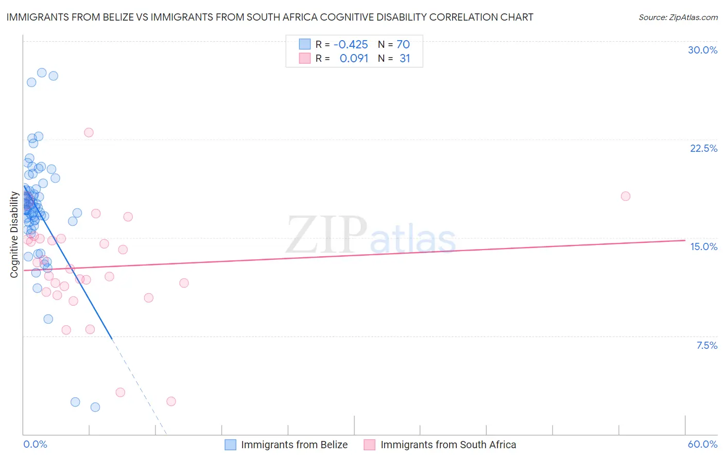 Immigrants from Belize vs Immigrants from South Africa Cognitive Disability