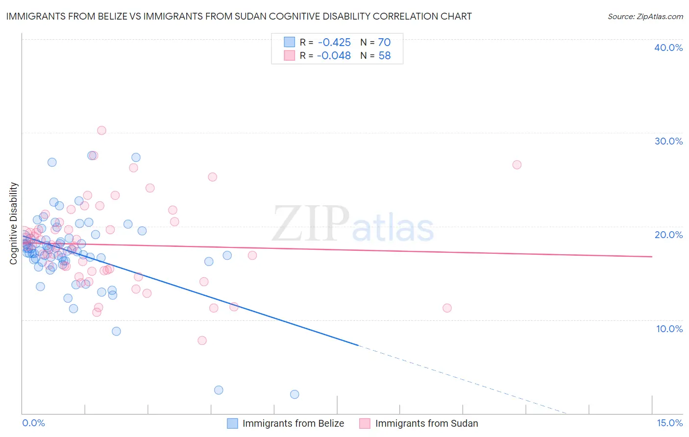 Immigrants from Belize vs Immigrants from Sudan Cognitive Disability