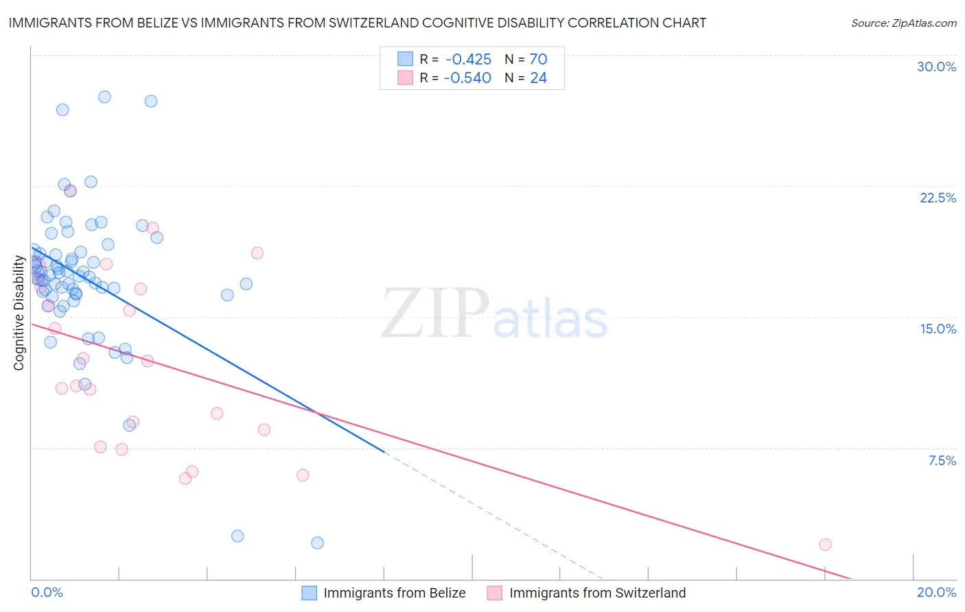 Immigrants from Belize vs Immigrants from Switzerland Cognitive Disability