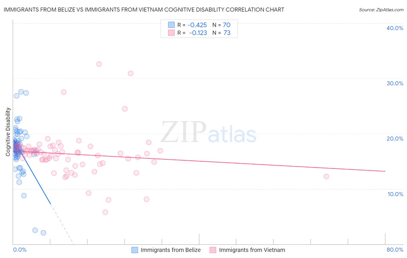 Immigrants from Belize vs Immigrants from Vietnam Cognitive Disability