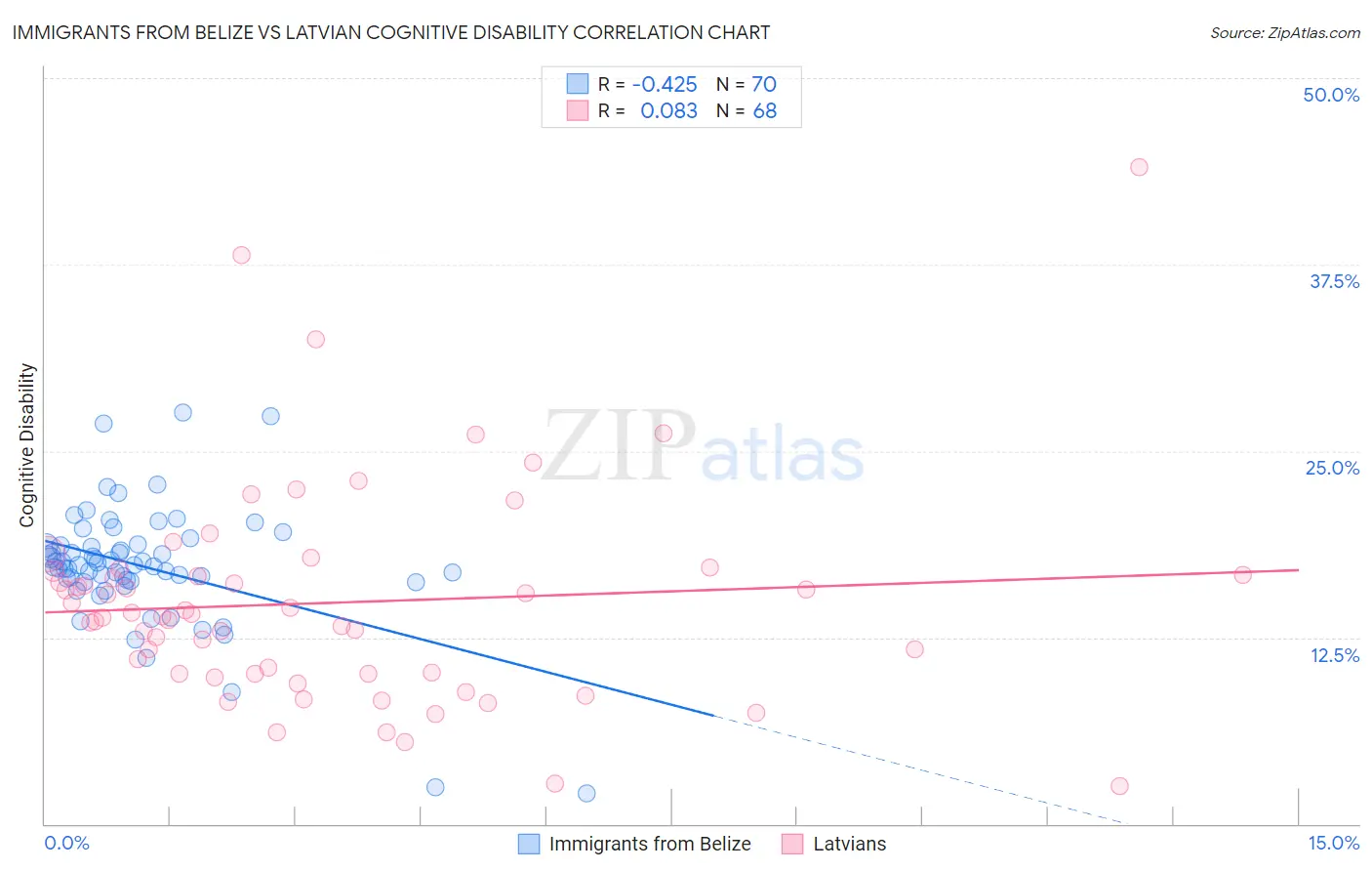 Immigrants from Belize vs Latvian Cognitive Disability