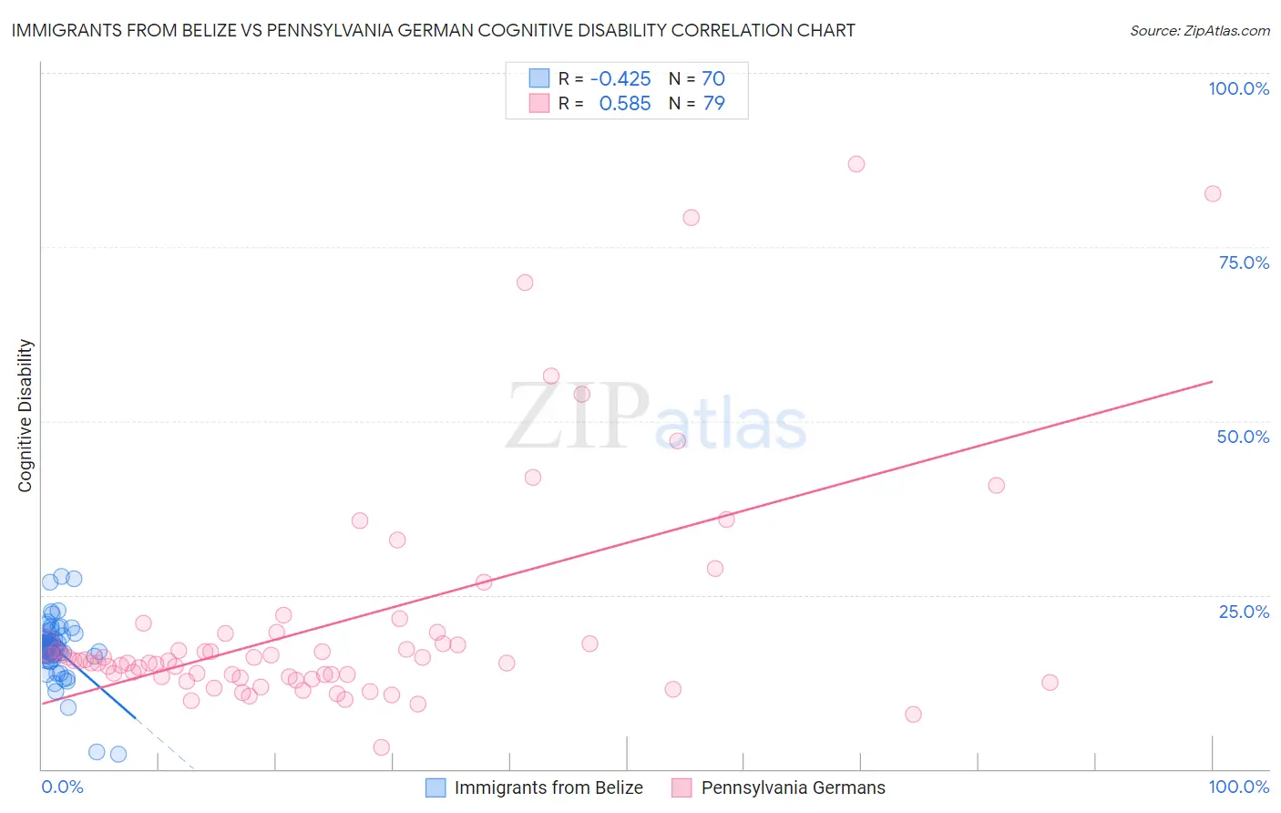 Immigrants from Belize vs Pennsylvania German Cognitive Disability