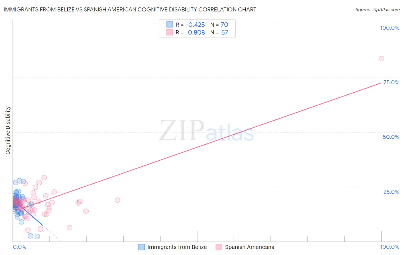 Immigrants from Belize vs Spanish American Cognitive Disability