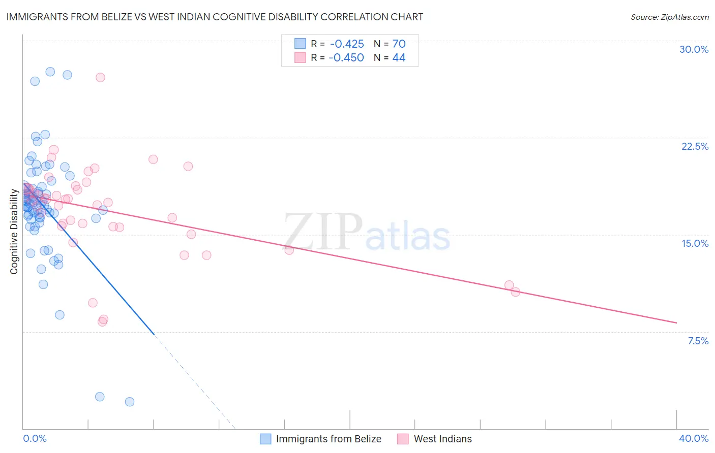 Immigrants from Belize vs West Indian Cognitive Disability