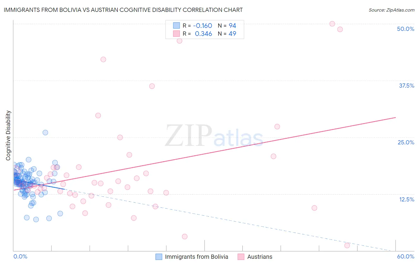 Immigrants from Bolivia vs Austrian Cognitive Disability