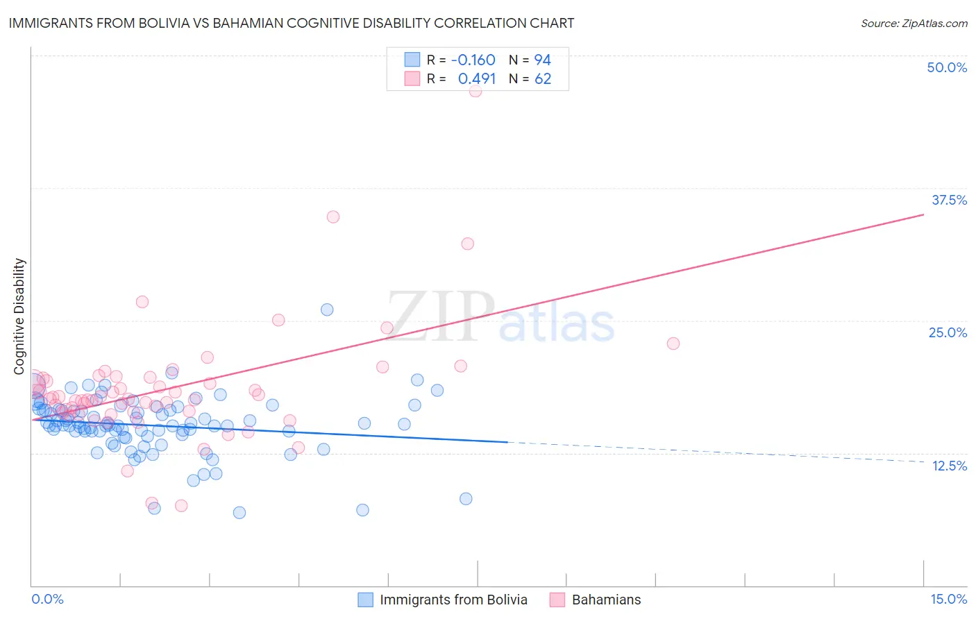 Immigrants from Bolivia vs Bahamian Cognitive Disability