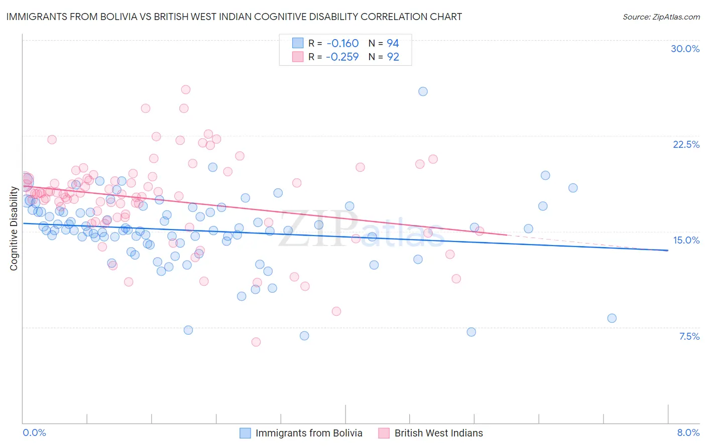 Immigrants from Bolivia vs British West Indian Cognitive Disability