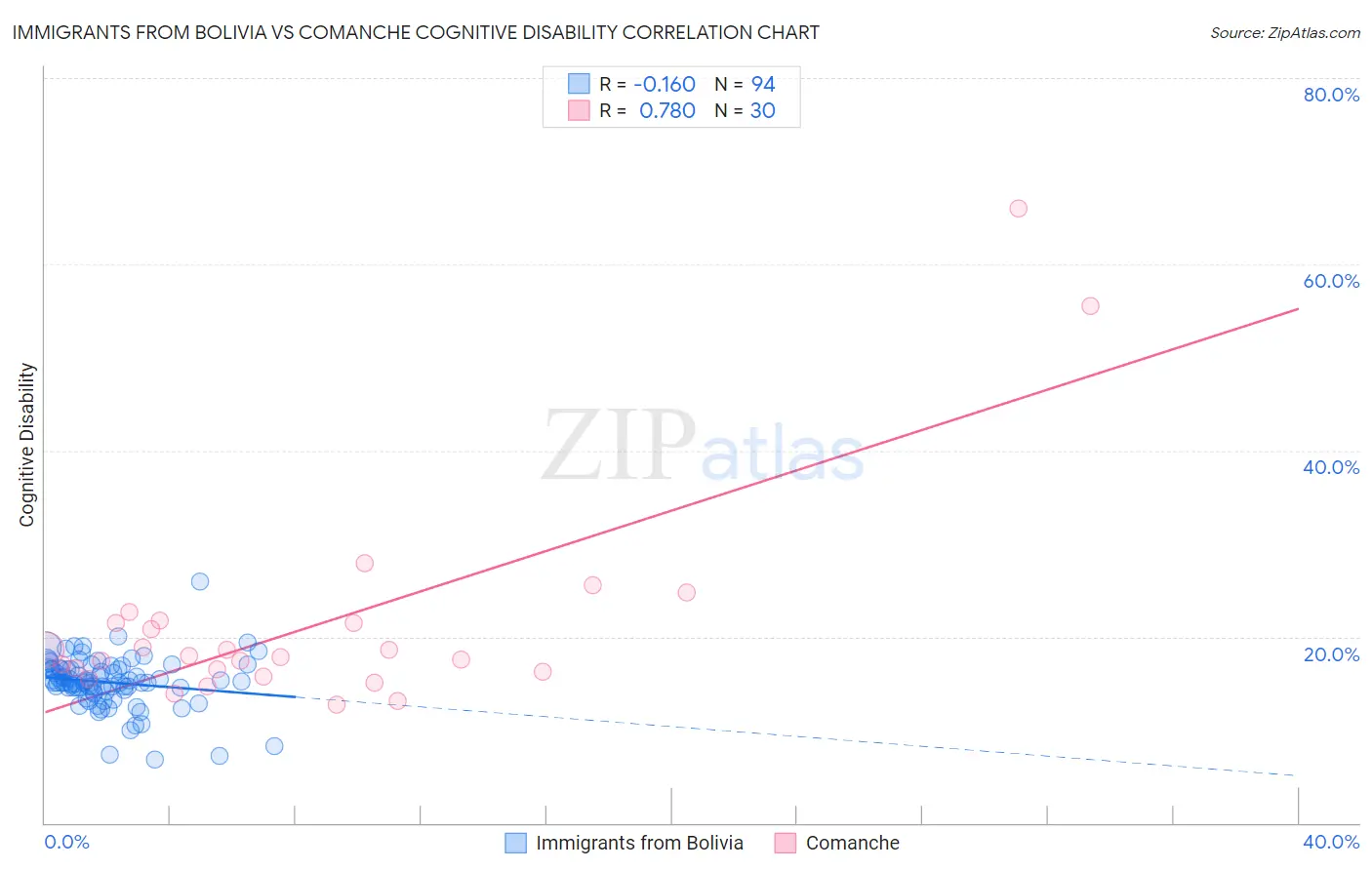 Immigrants from Bolivia vs Comanche Cognitive Disability