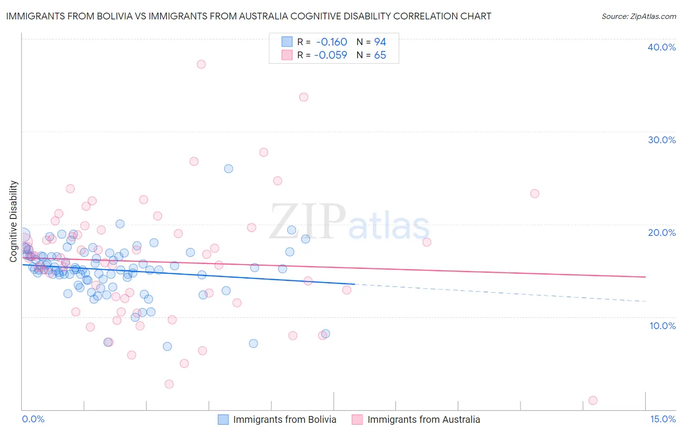 Immigrants from Bolivia vs Immigrants from Australia Cognitive Disability