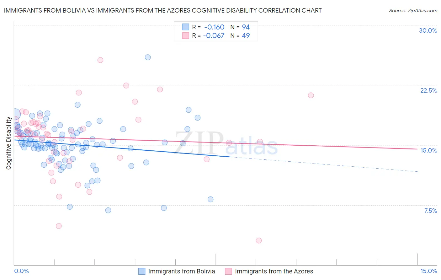 Immigrants from Bolivia vs Immigrants from the Azores Cognitive Disability