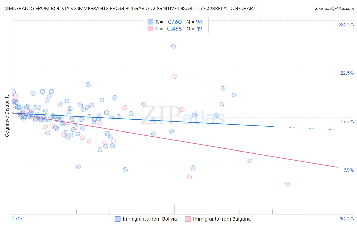 Immigrants from Bolivia vs Immigrants from Bulgaria Cognitive Disability