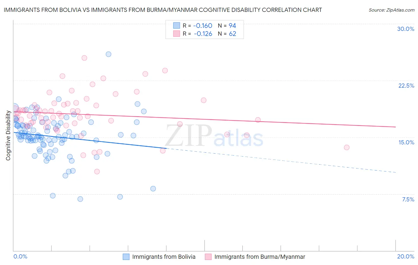 Immigrants from Bolivia vs Immigrants from Burma/Myanmar Cognitive Disability