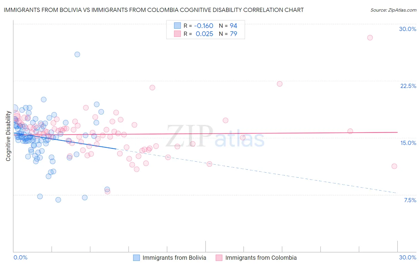 Immigrants from Bolivia vs Immigrants from Colombia Cognitive Disability