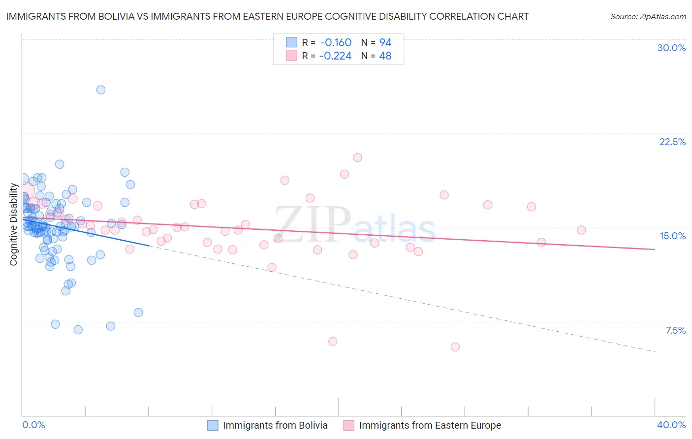 Immigrants from Bolivia vs Immigrants from Eastern Europe Cognitive Disability