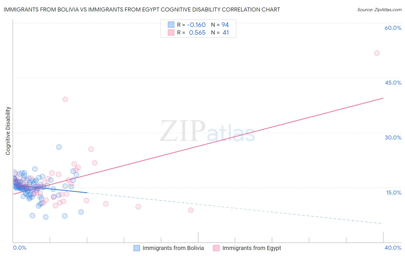 Immigrants from Bolivia vs Immigrants from Egypt Cognitive Disability