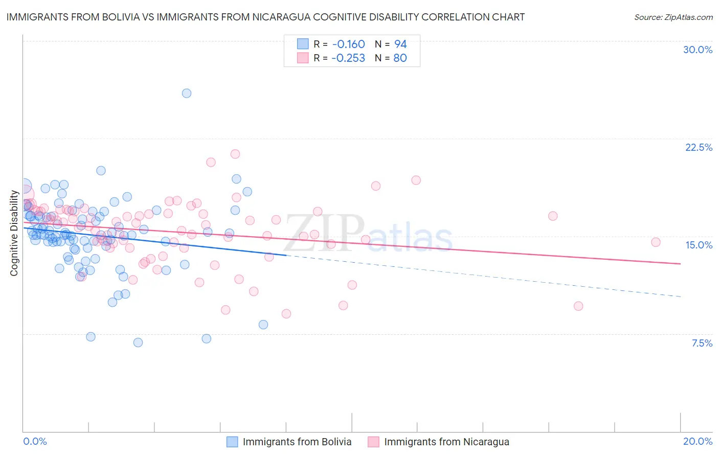 Immigrants from Bolivia vs Immigrants from Nicaragua Cognitive Disability