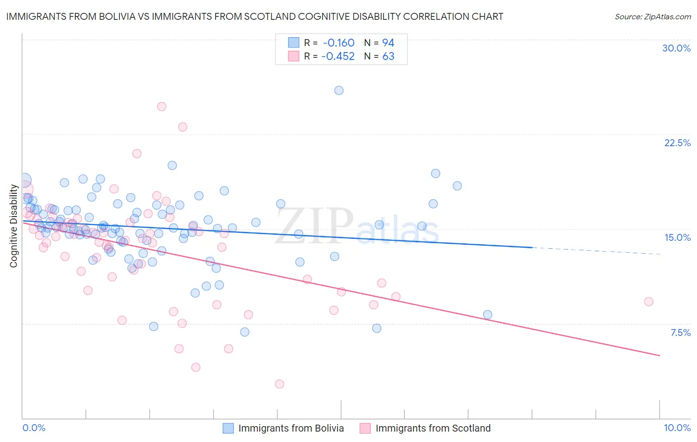 Immigrants from Bolivia vs Immigrants from Scotland Cognitive Disability