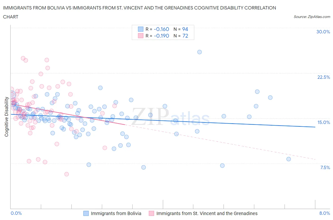 Immigrants from Bolivia vs Immigrants from St. Vincent and the Grenadines Cognitive Disability