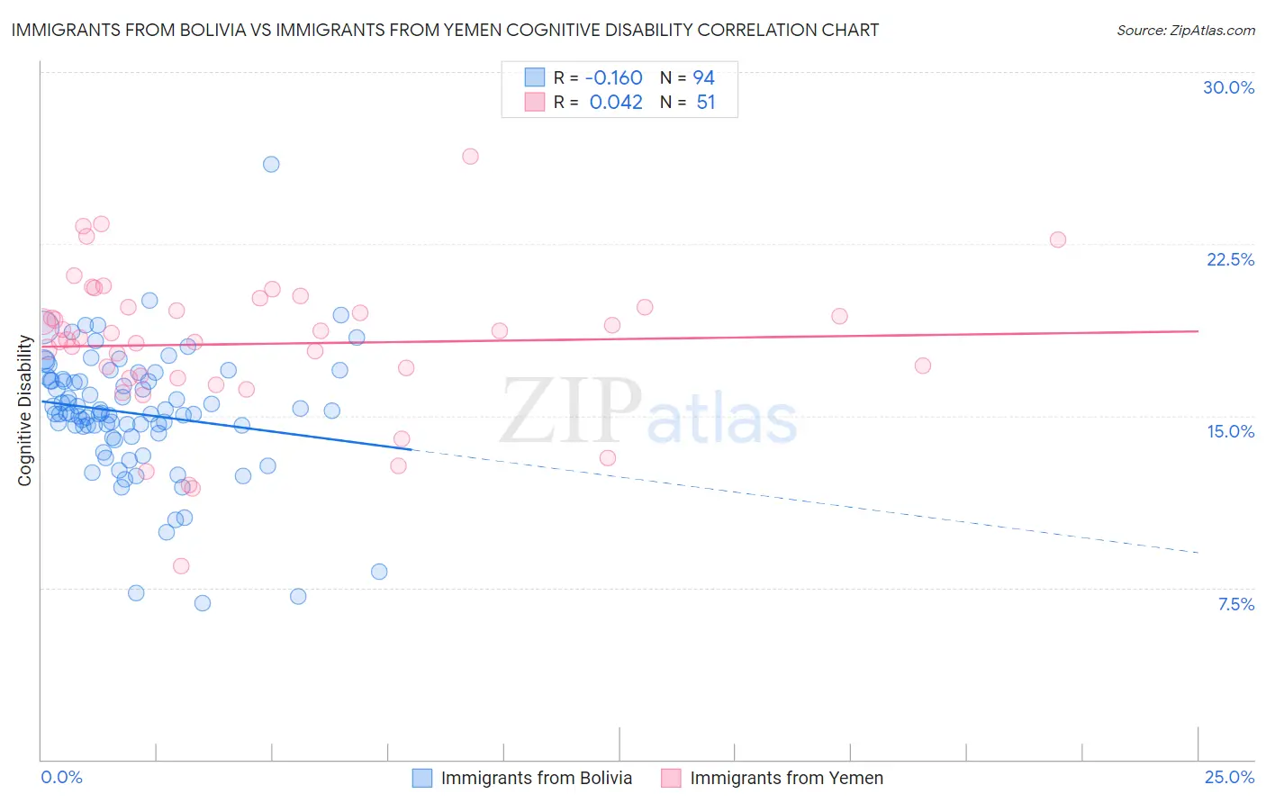 Immigrants from Bolivia vs Immigrants from Yemen Cognitive Disability