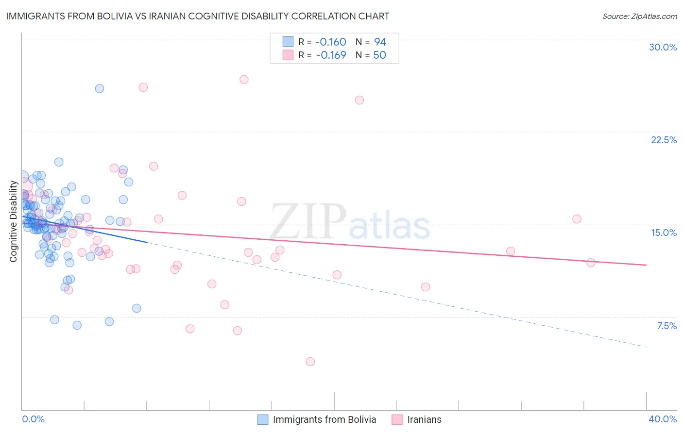 Immigrants from Bolivia vs Iranian Cognitive Disability