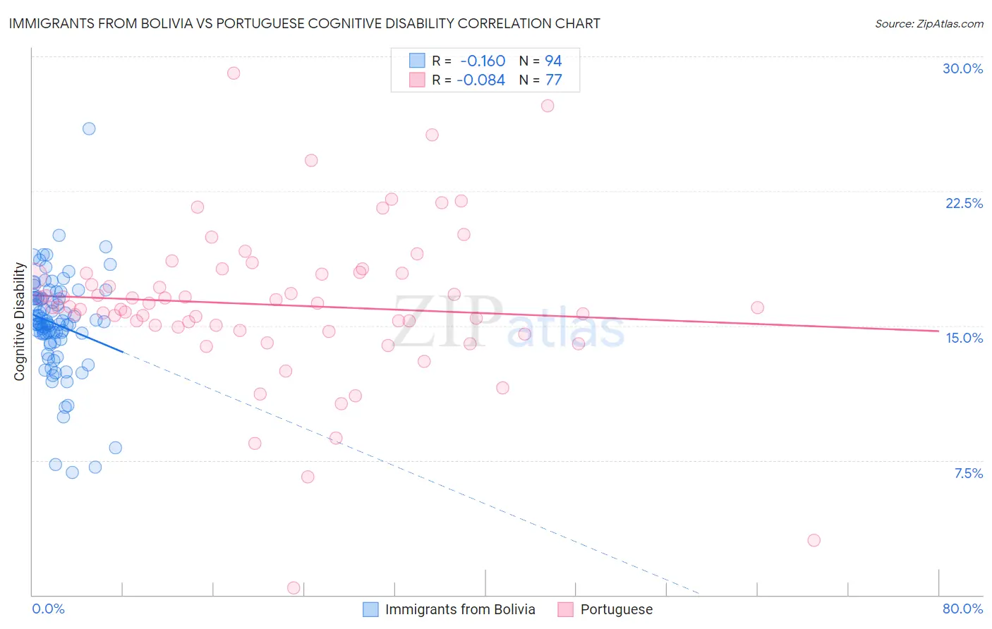 Immigrants from Bolivia vs Portuguese Cognitive Disability