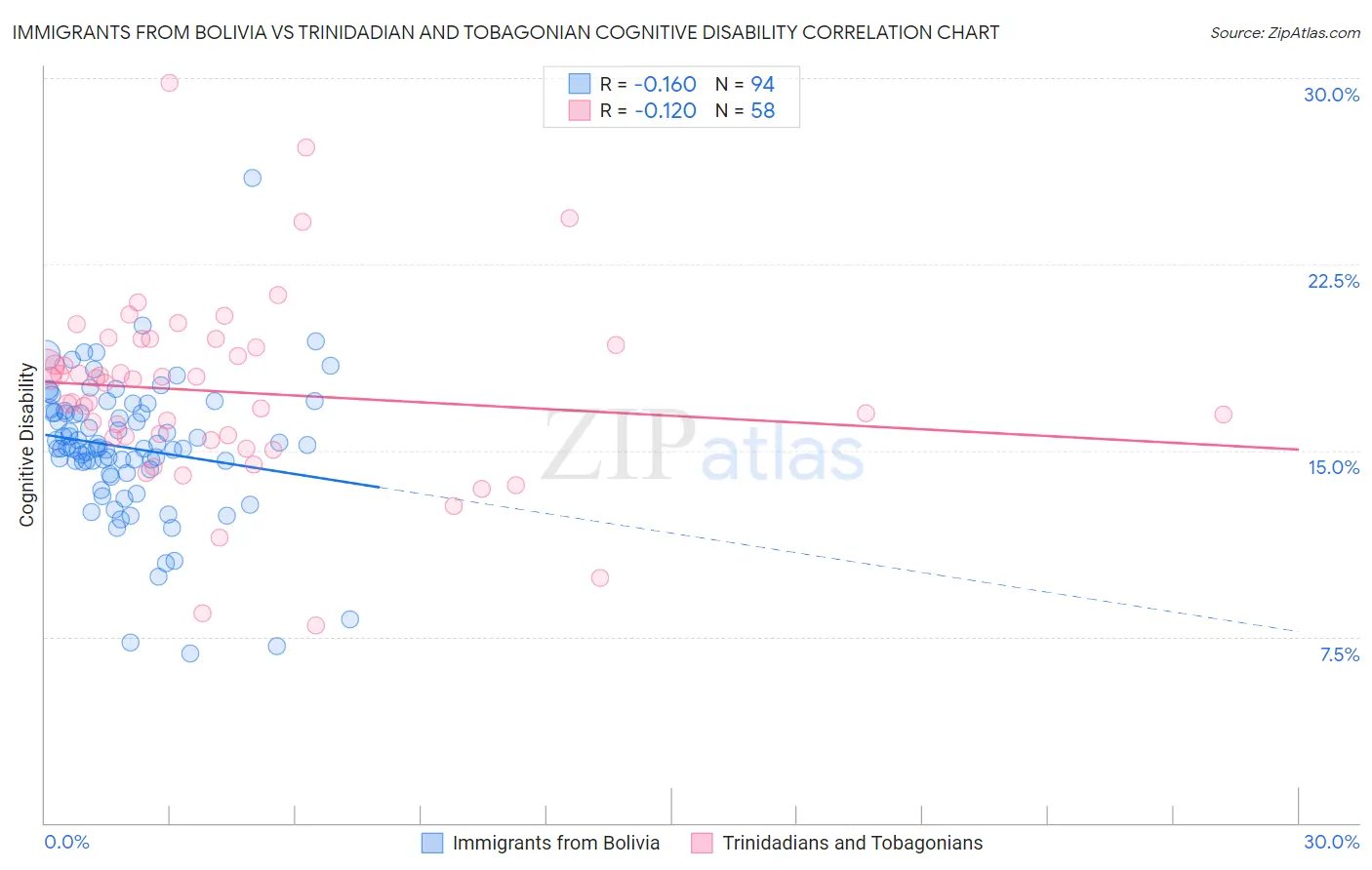 Immigrants from Bolivia vs Trinidadian and Tobagonian Cognitive Disability