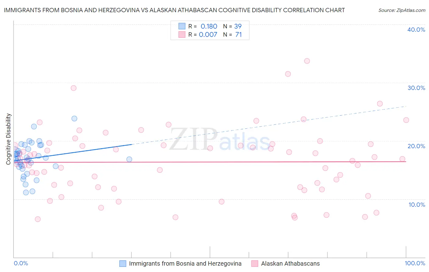 Immigrants from Bosnia and Herzegovina vs Alaskan Athabascan Cognitive Disability