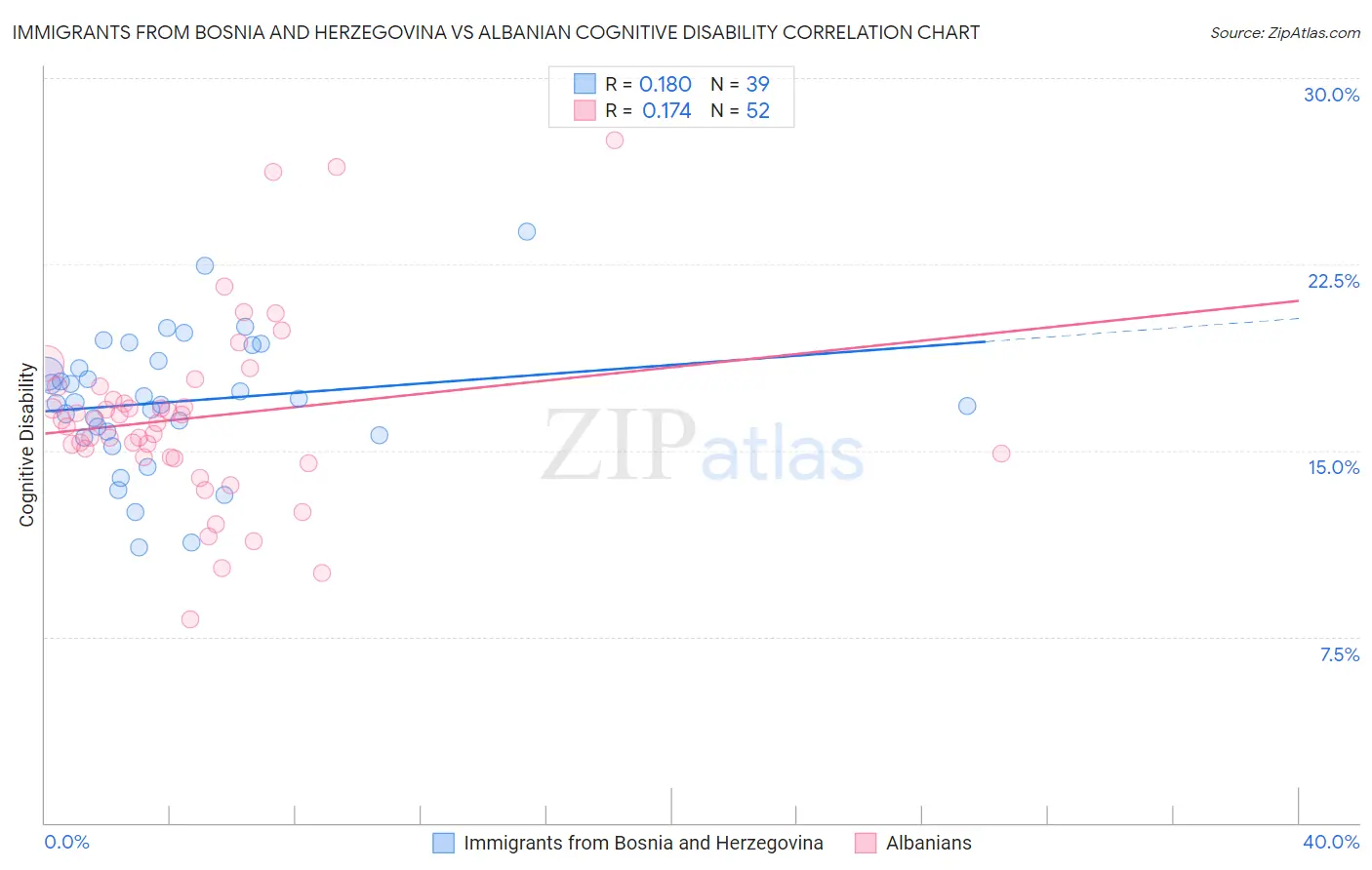 Immigrants from Bosnia and Herzegovina vs Albanian Cognitive Disability