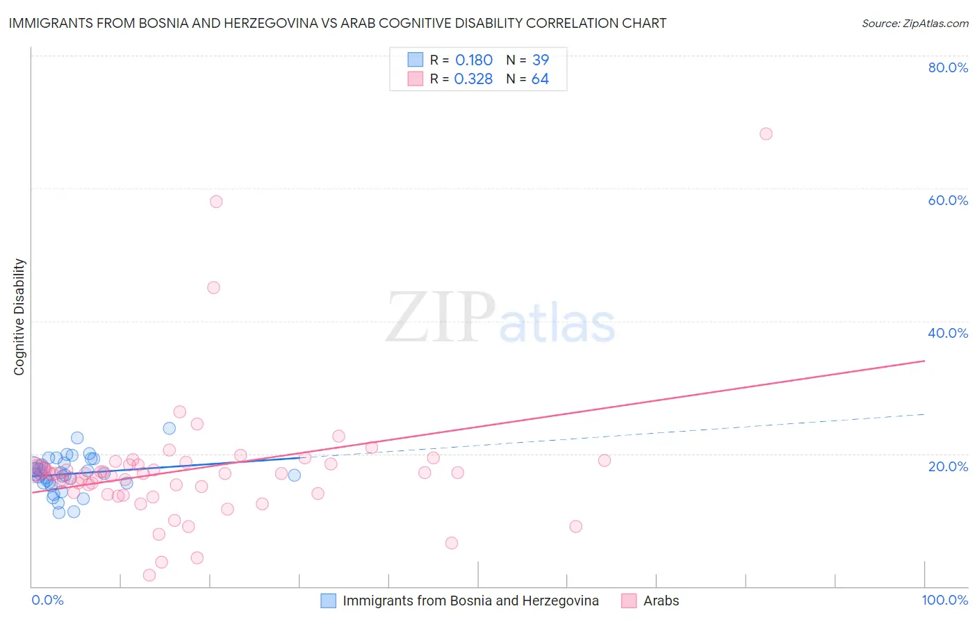 Immigrants from Bosnia and Herzegovina vs Arab Cognitive Disability