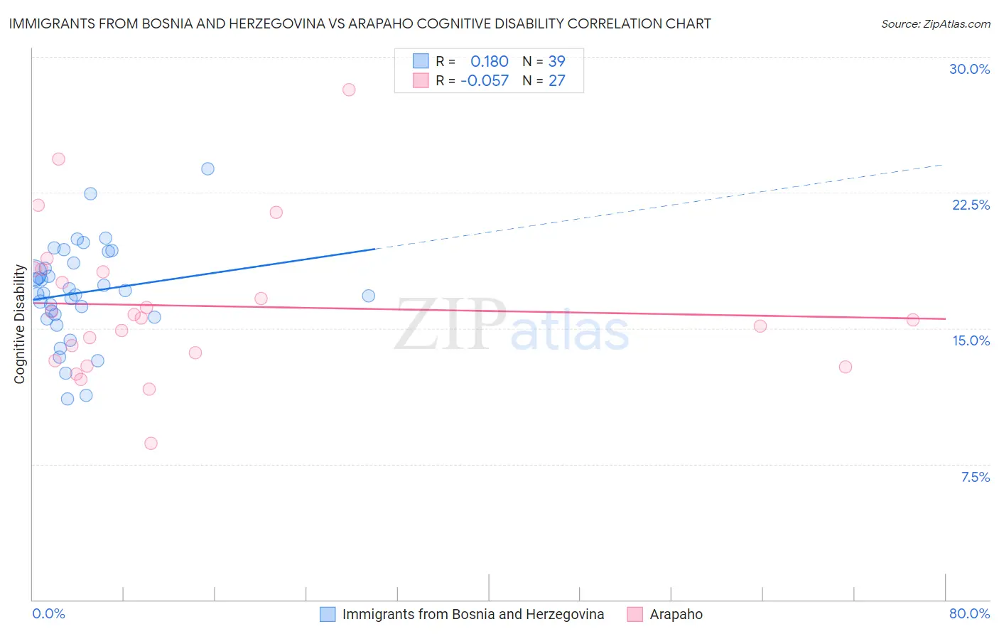 Immigrants from Bosnia and Herzegovina vs Arapaho Cognitive Disability