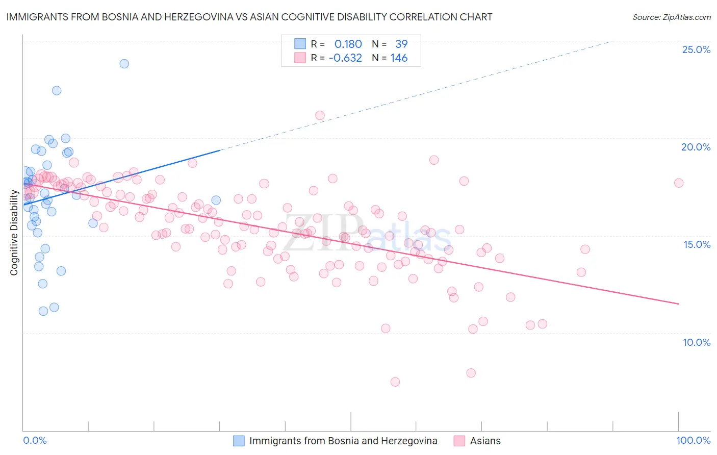 Immigrants from Bosnia and Herzegovina vs Asian Cognitive Disability