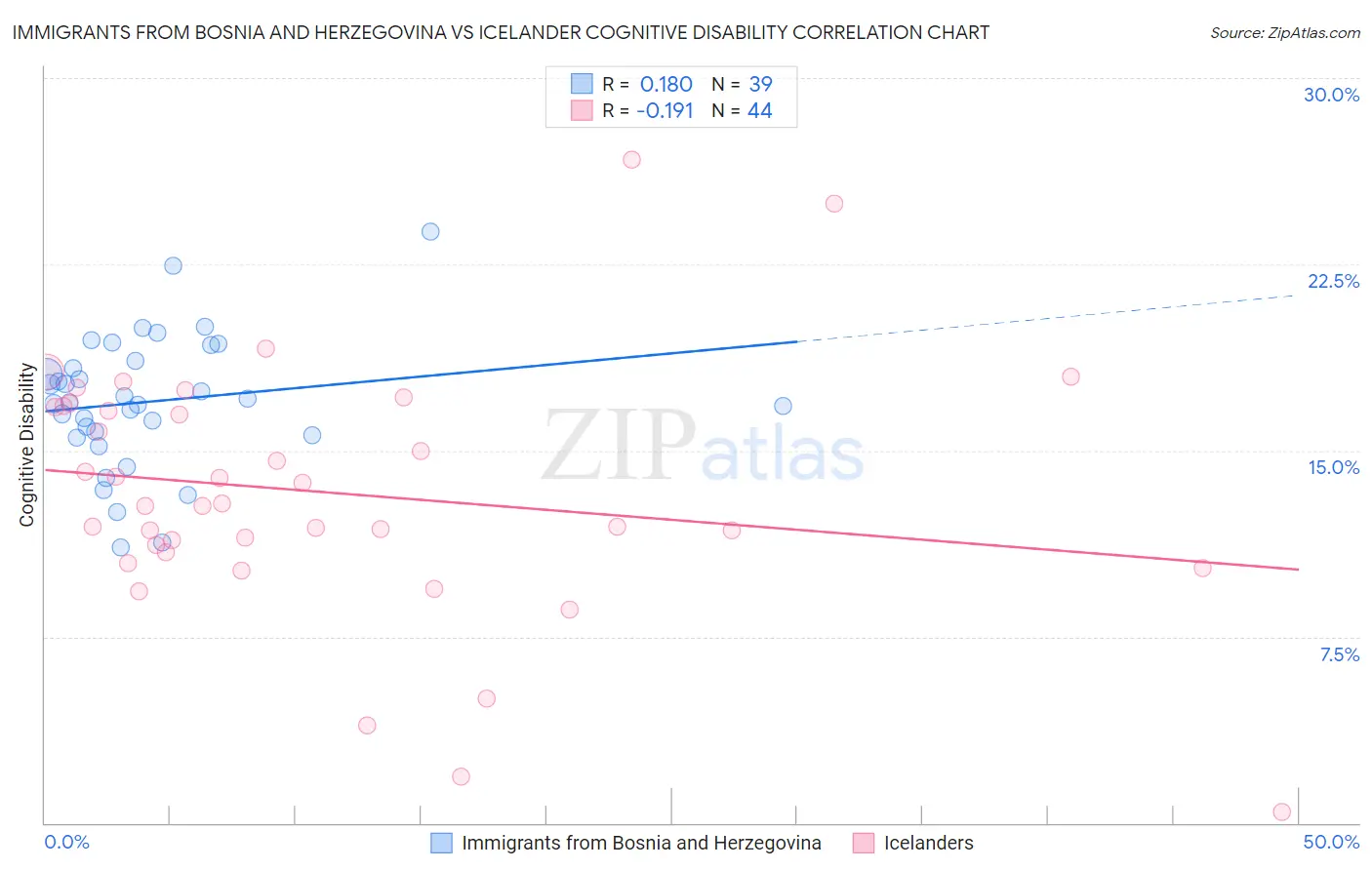 Immigrants from Bosnia and Herzegovina vs Icelander Cognitive Disability