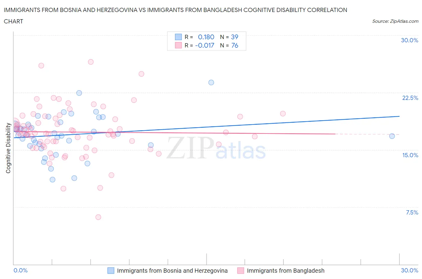 Immigrants from Bosnia and Herzegovina vs Immigrants from Bangladesh Cognitive Disability