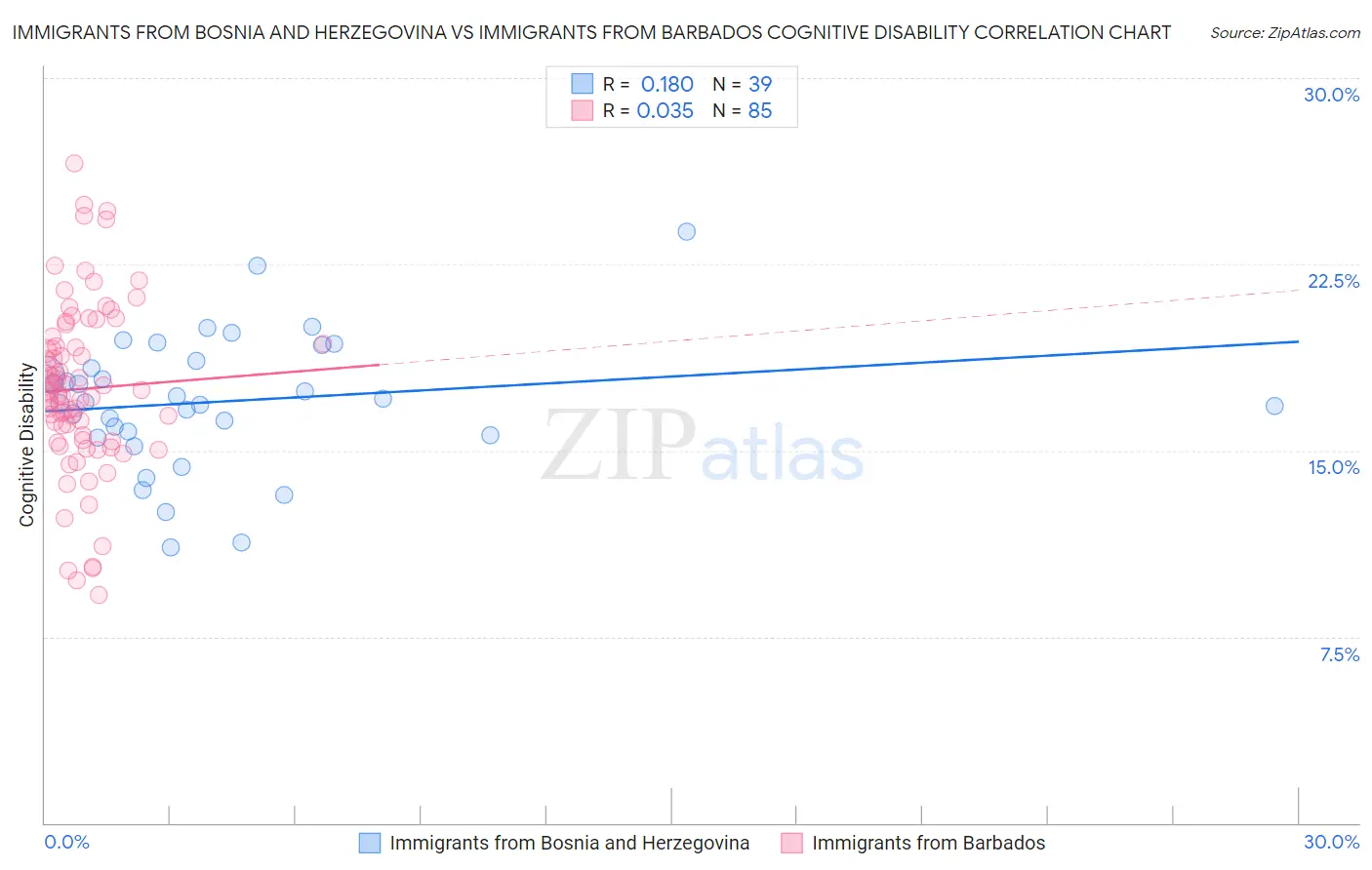 Immigrants from Bosnia and Herzegovina vs Immigrants from Barbados Cognitive Disability