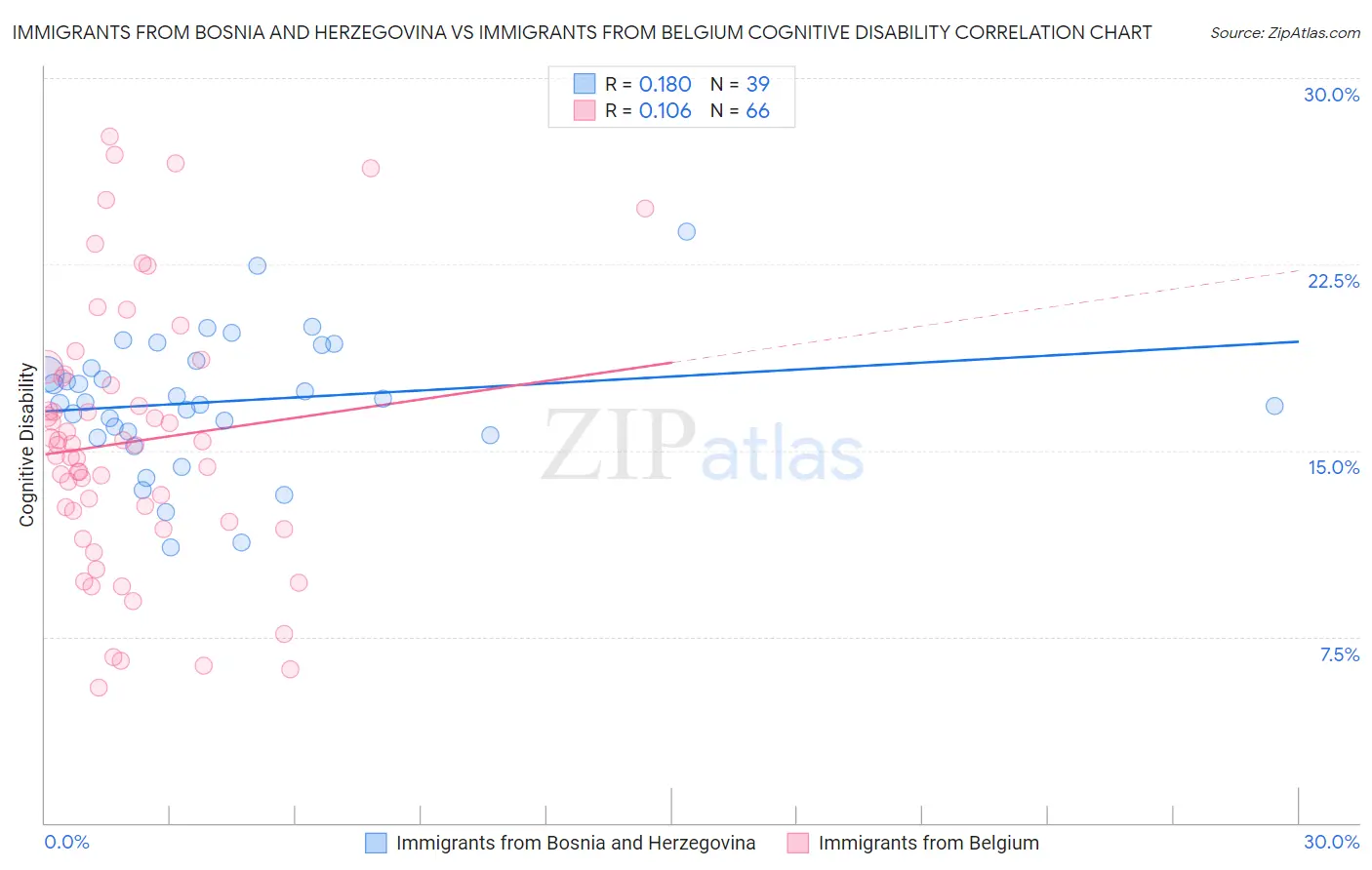 Immigrants from Bosnia and Herzegovina vs Immigrants from Belgium Cognitive Disability