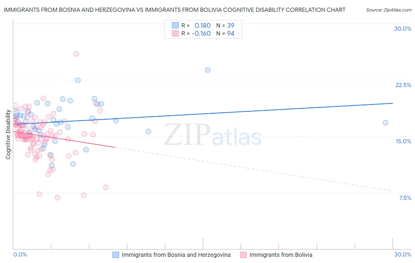 Immigrants from Bosnia and Herzegovina vs Immigrants from Bolivia Cognitive Disability