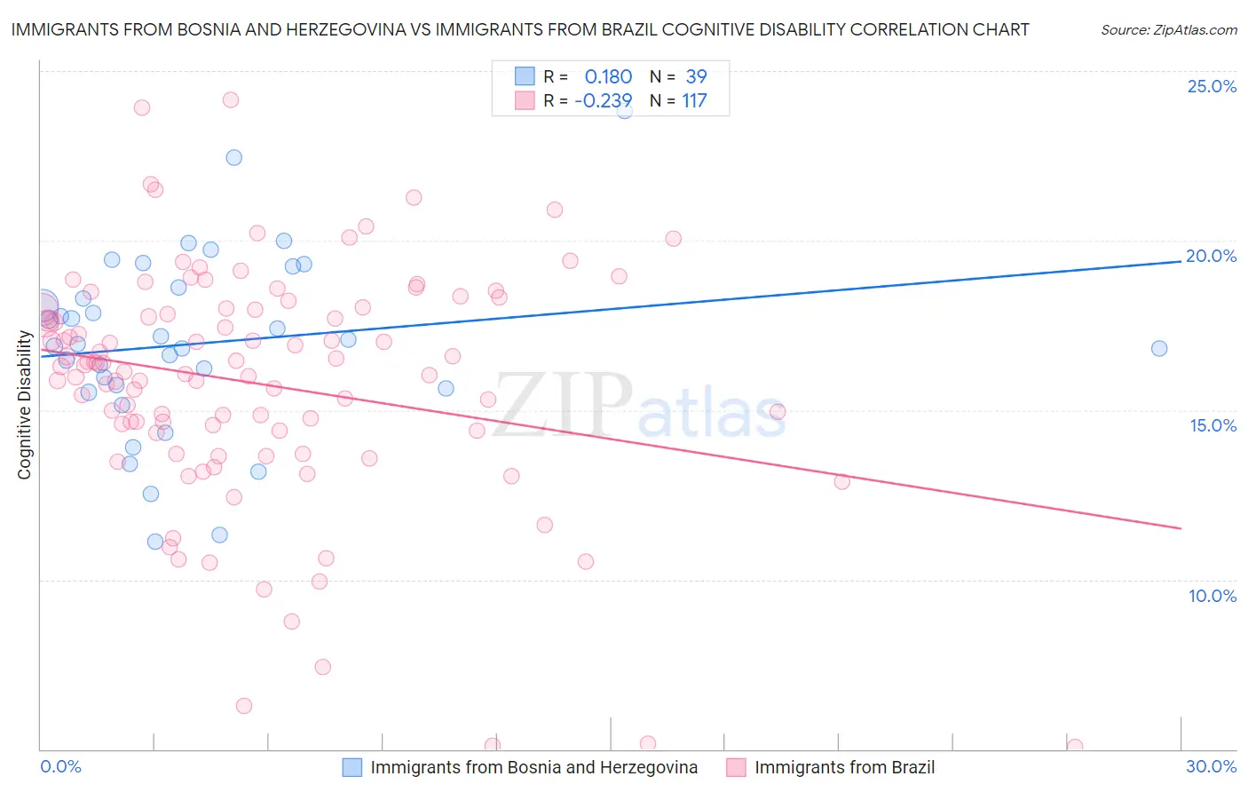 Immigrants from Bosnia and Herzegovina vs Immigrants from Brazil Cognitive Disability