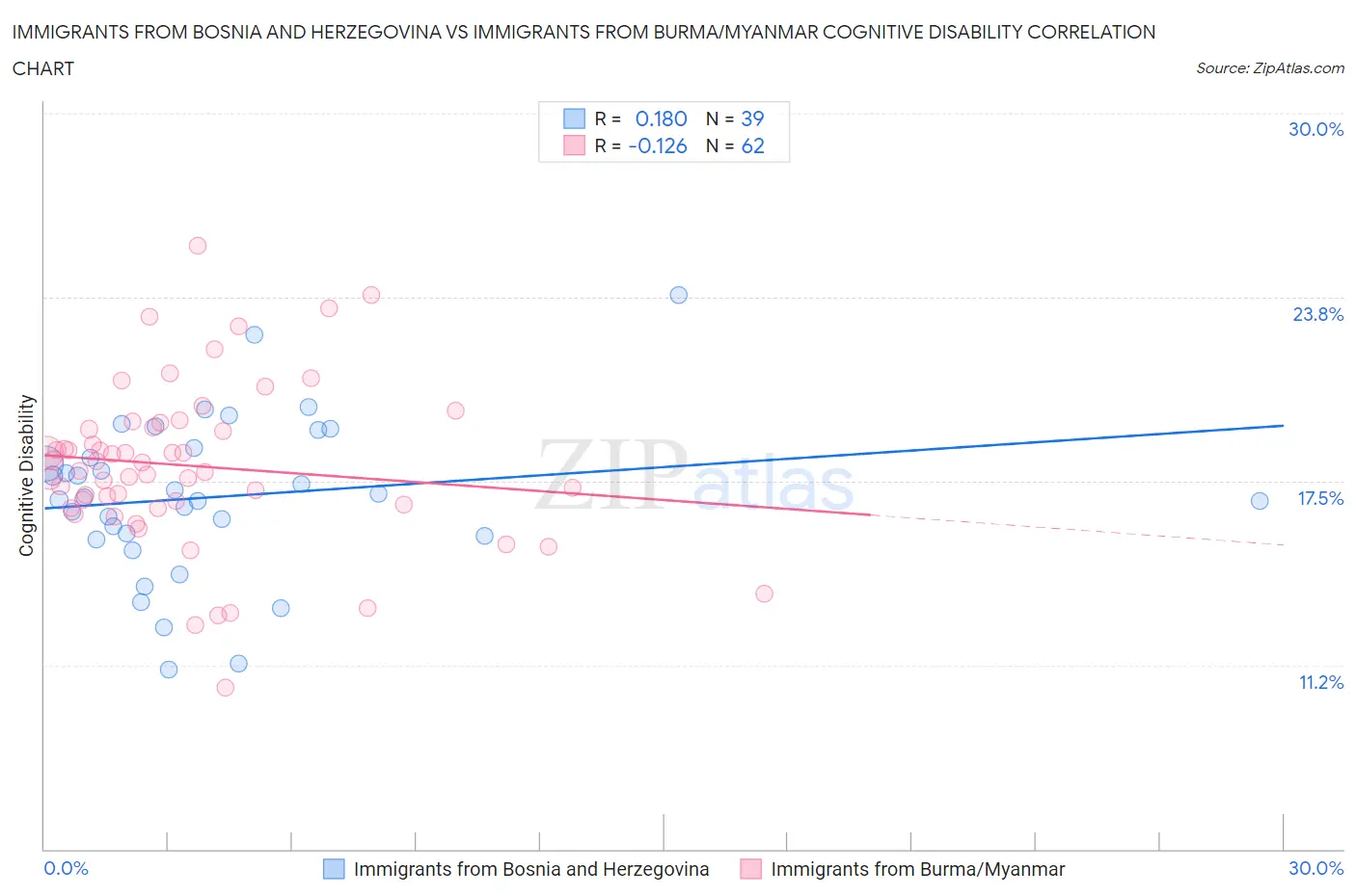 Immigrants from Bosnia and Herzegovina vs Immigrants from Burma/Myanmar Cognitive Disability